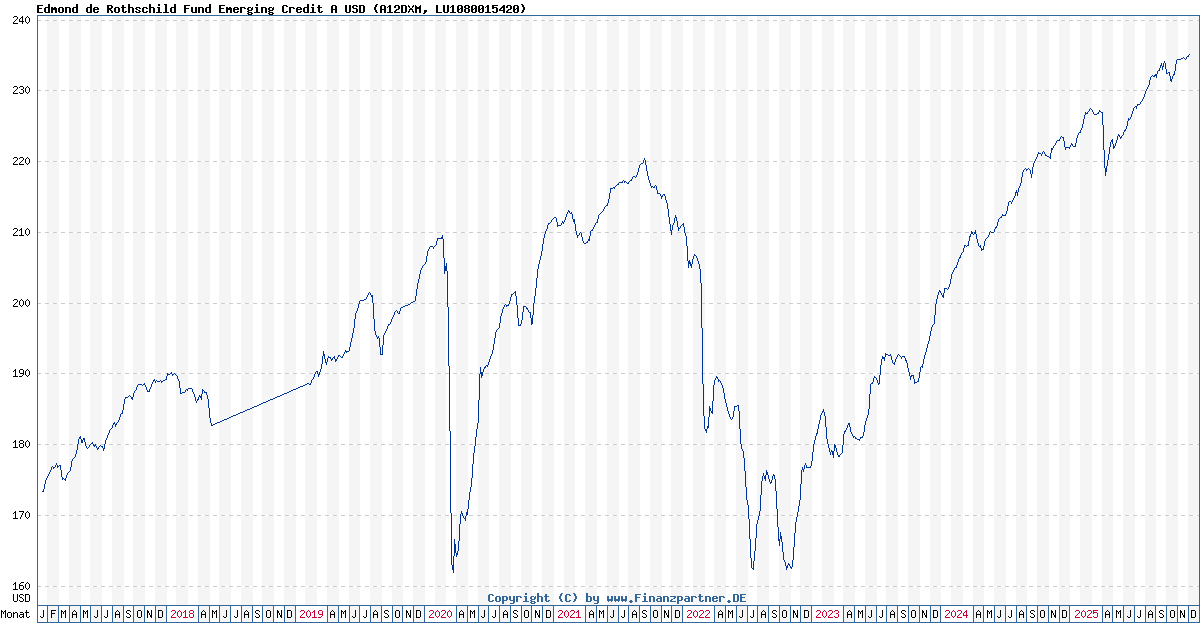 Edmond de Rothschild Fund Emerging Credit A USD